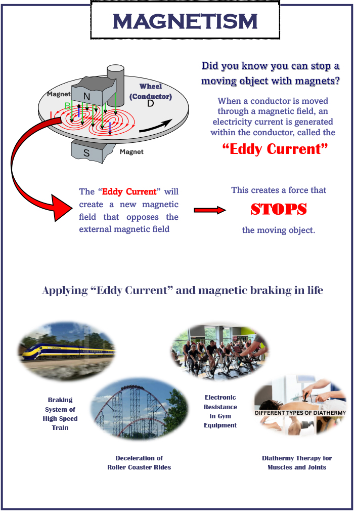 Magnetic Braking (Eddy current brake)