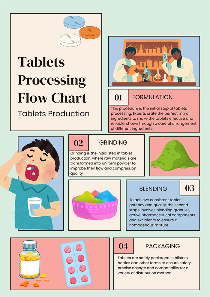 Tablet Processing Flow Chart